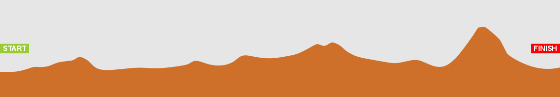 Camp Loop - Elevation graph
