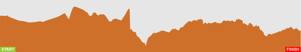 River Viewpoint Loop - Elevation graph